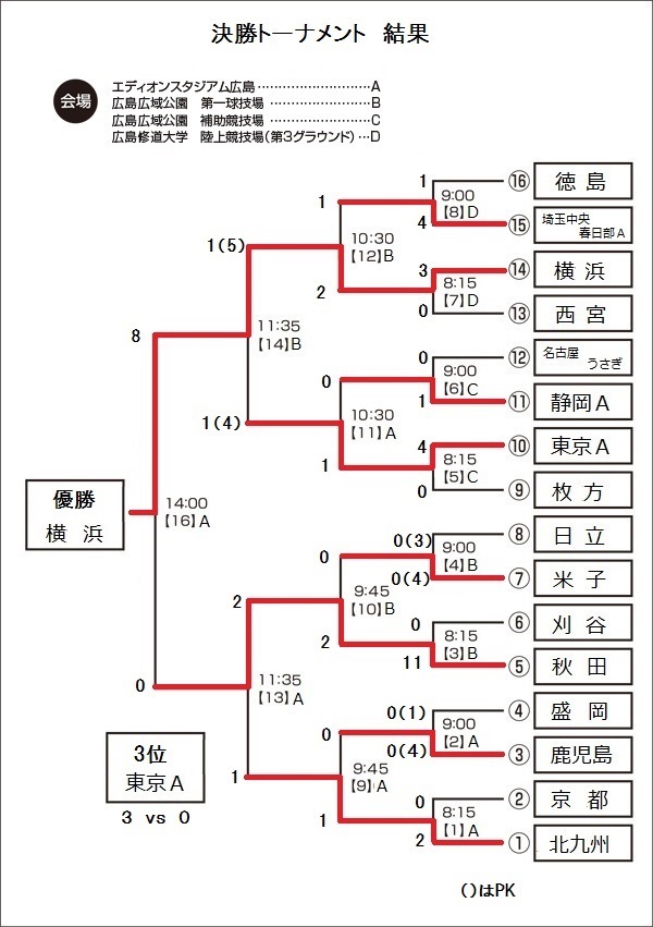 広島大会　結果