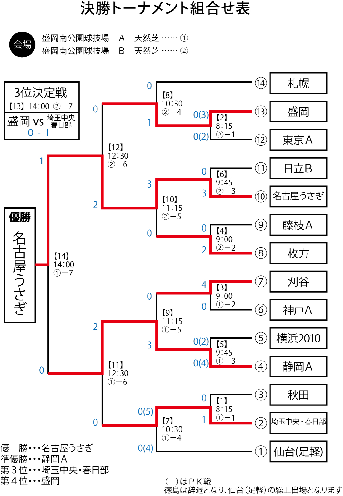 盛岡大会決勝トーナメント表