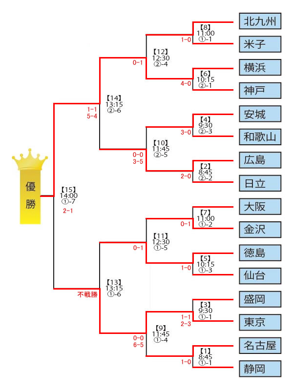 決勝トーナメント表