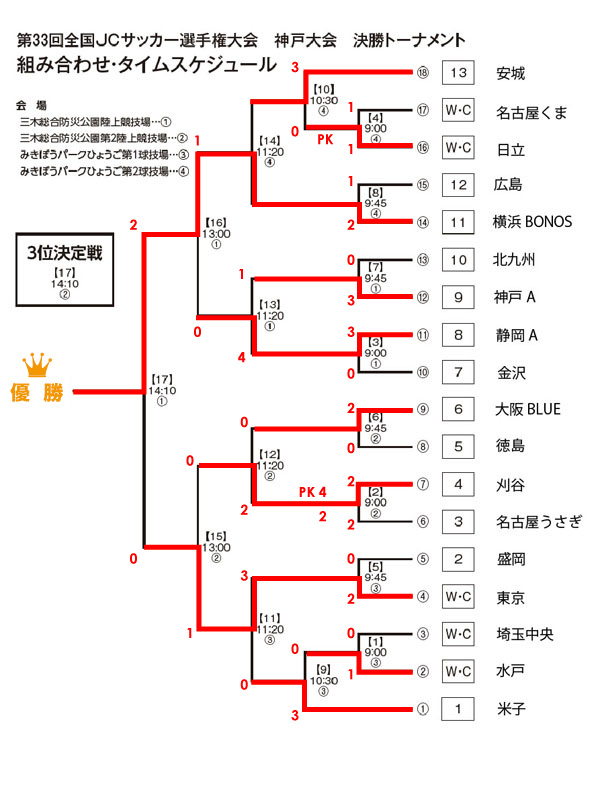 決勝トーナメント表