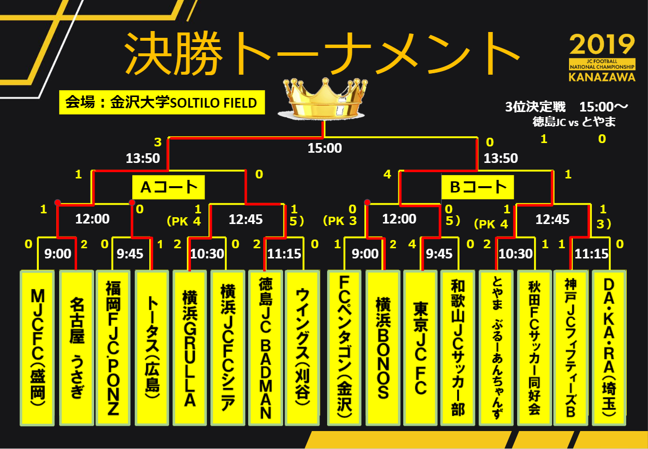 決勝リーグ結果