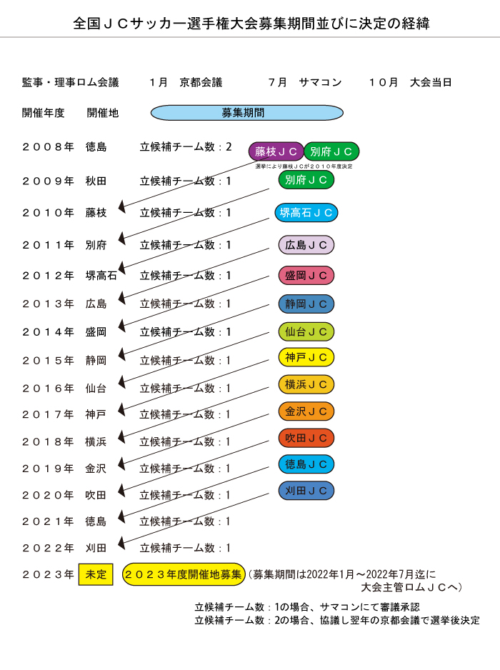全国JCサッカー選手権大会募集期間