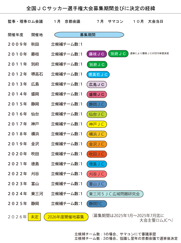 全国JCサッカー選手権大会募集期間